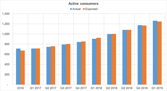 Active Consumers