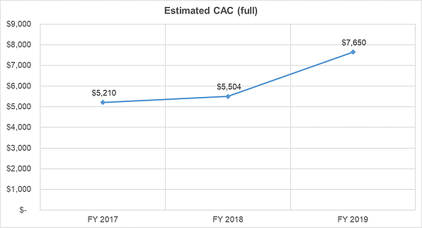 Estimated CAC