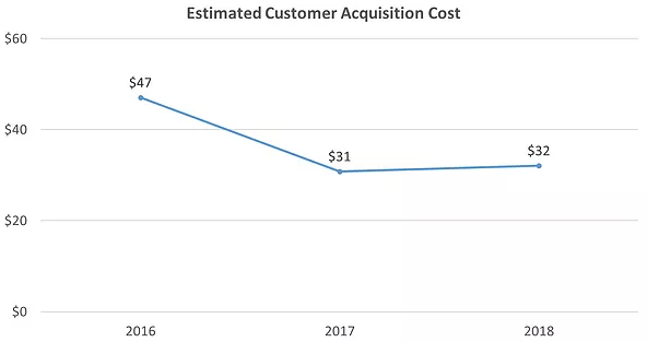 Estimated Customer Acquisition Cost