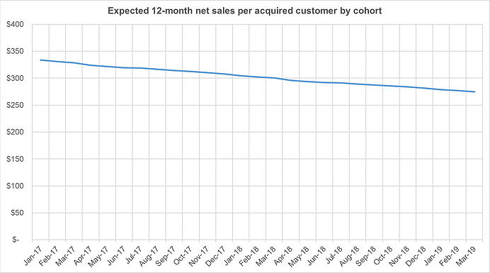 Expected 12 Month Net Sales