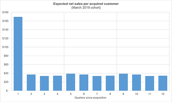 Expected Net Sales