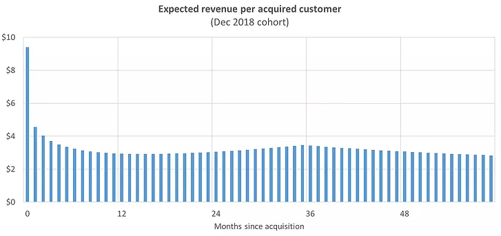 Expected Revenue per Acquired Customer