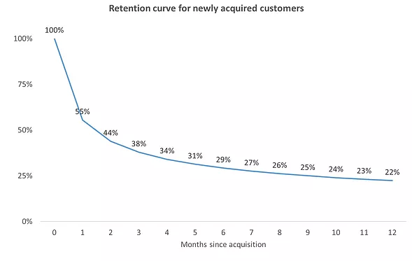 Retention Curve- Newly Acquired Customers