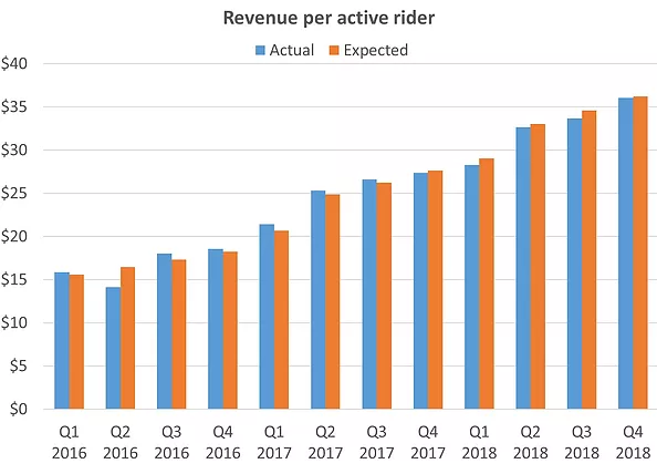 Revenue per Active Rider