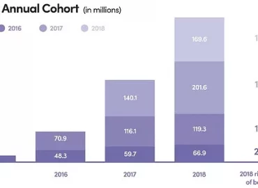 C3 Rides by Annual Cohort
