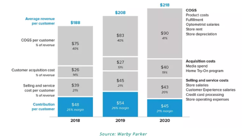 Warby Parker: While the Stock Pendulum Swings, the Unit Economics Hold