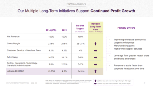 wayfair investor presentation 2022