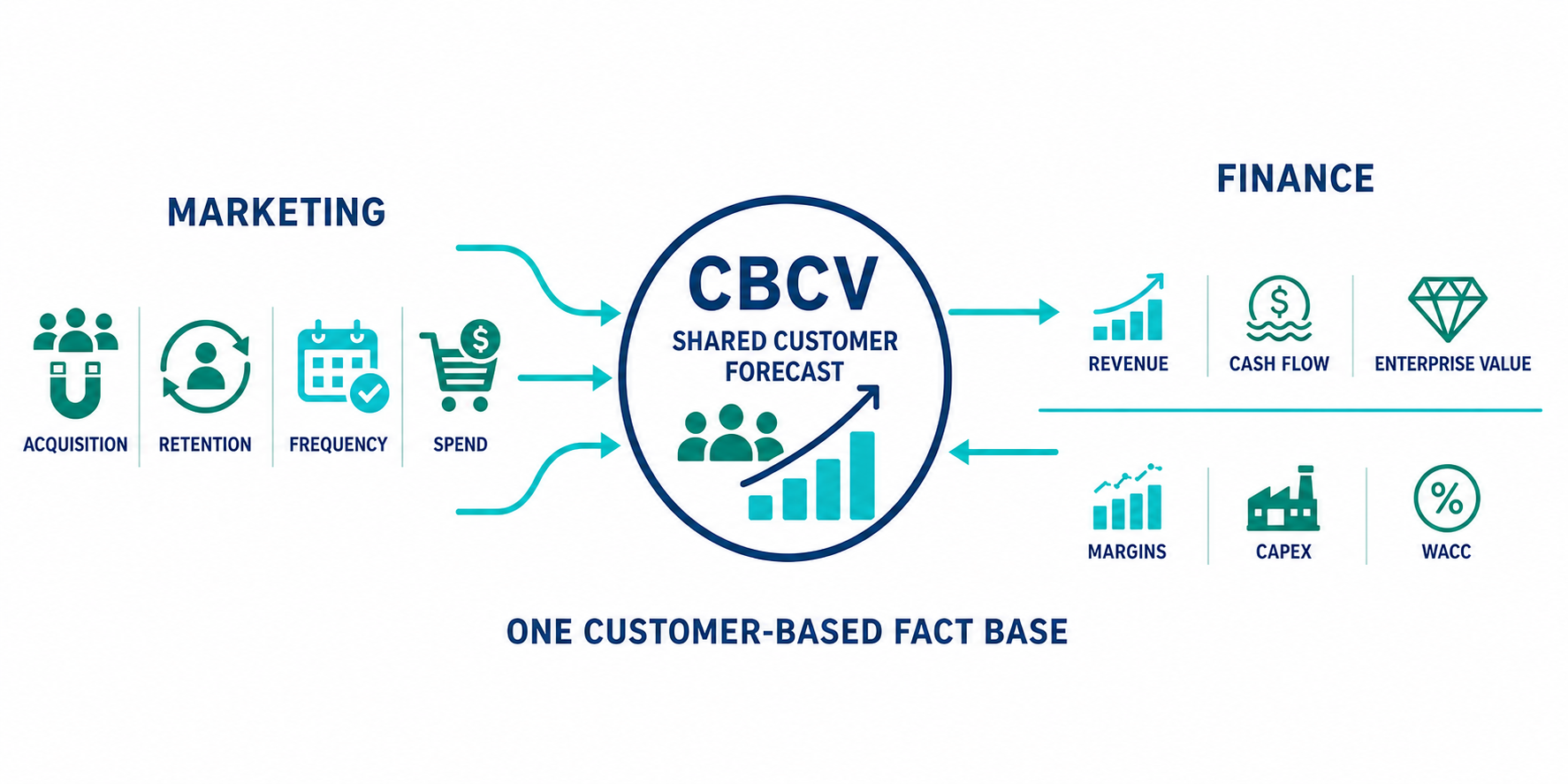 CBCV connecting marketing drivers with financial outcomes while margins, CAPEX, and WACC flow back into the shared customer forecast