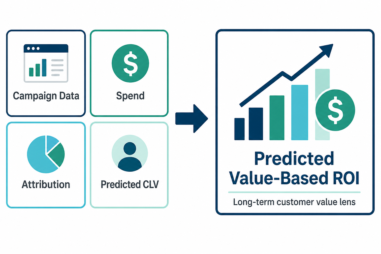 Campaign data, spend, attribution, and predicted CLV combining into predicted value-based ROI
