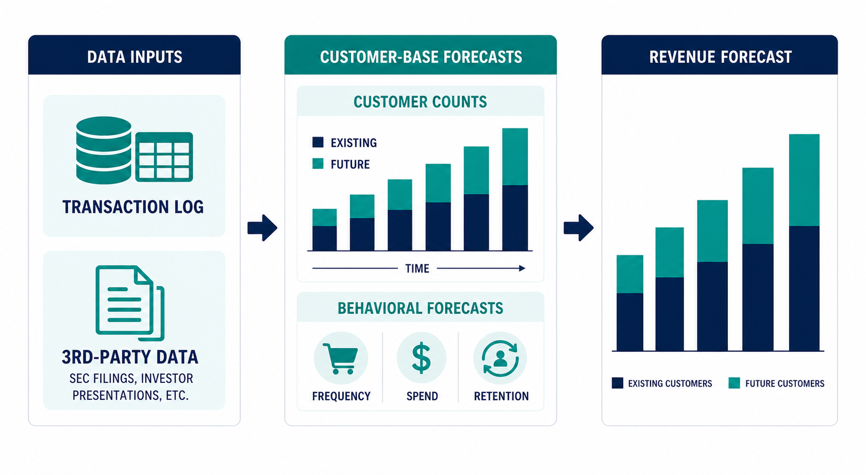 Transaction logs and third-party data feeding customer-base forecasts and a revenue forecast