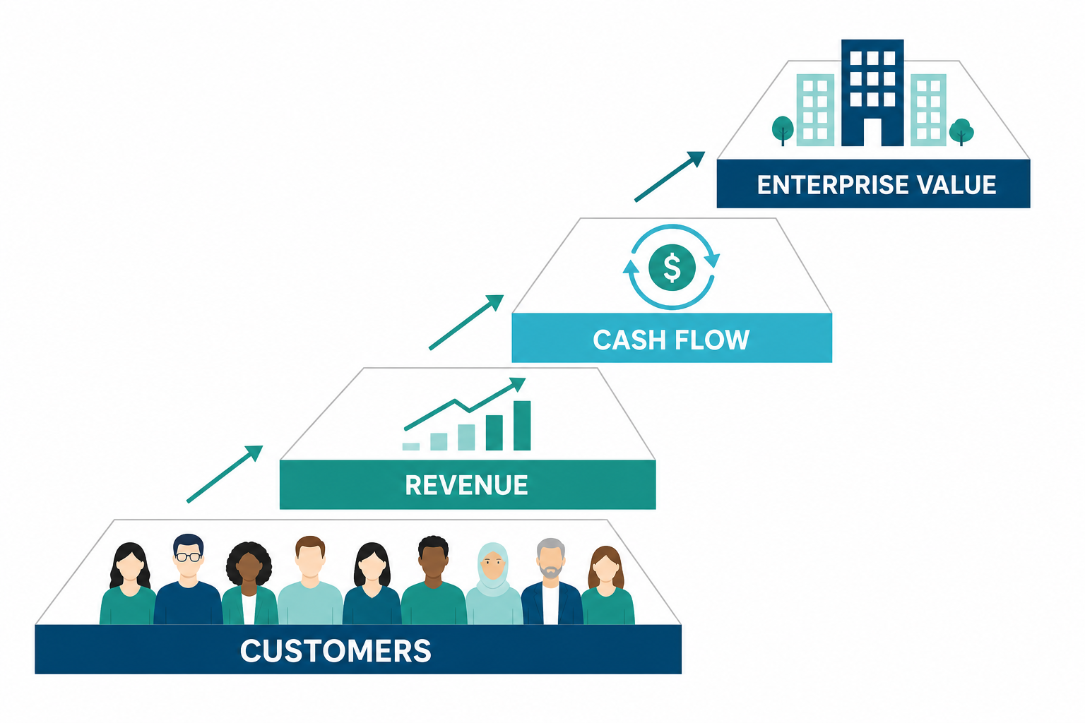 Customers forming the foundation for revenue, cash flow, and enterprise value in a bottom-up valuation