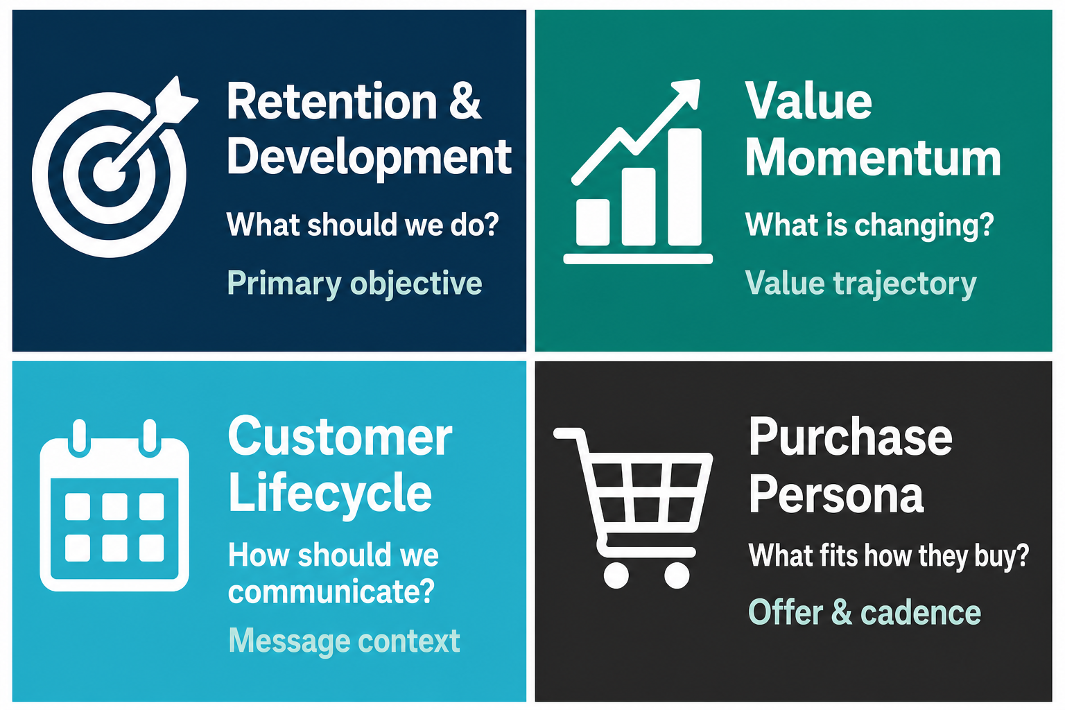 Theta's four value-based segmentation lenses: Retention and Development, Value Momentum, Customer Lifecycle, and Purchase Persona