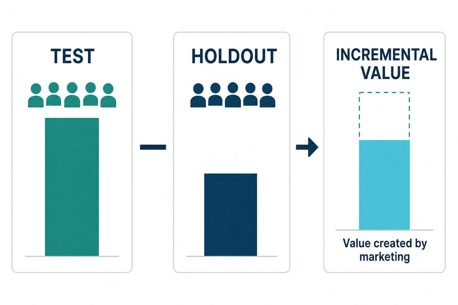 Test outcome minus holdout outcome isolating the incremental customer value created by marketing