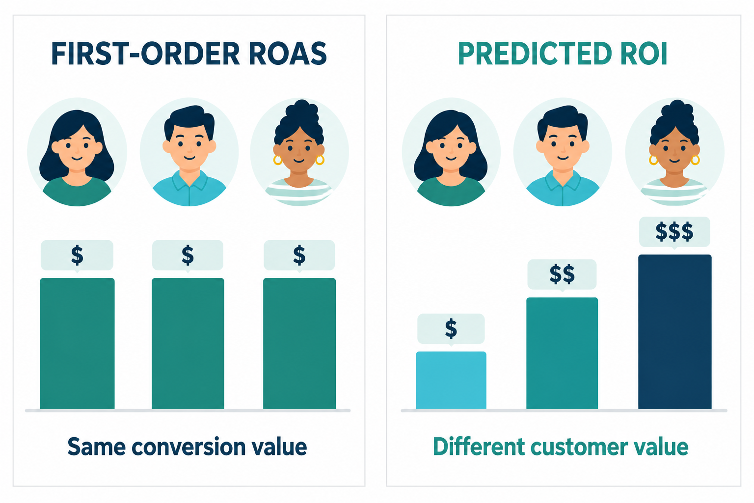 First-order ROAS treating conversions equally compared with predicted ROI reflecting different customer values