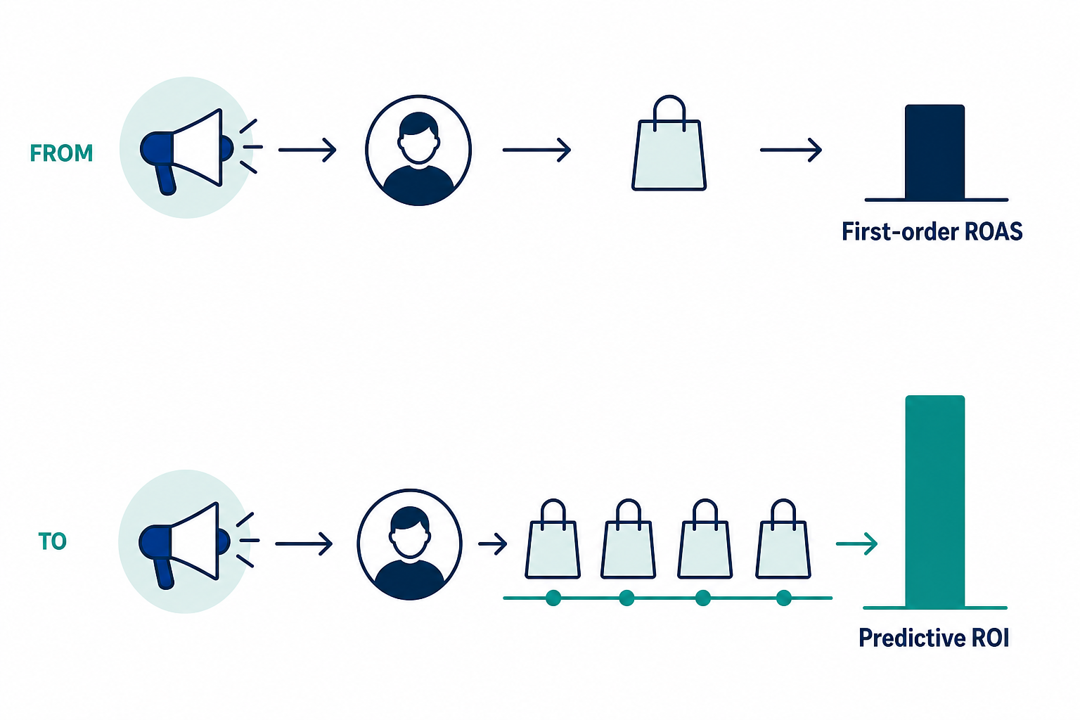 First-order return from one purchase compared with predicted lifetime value from repeat purchases