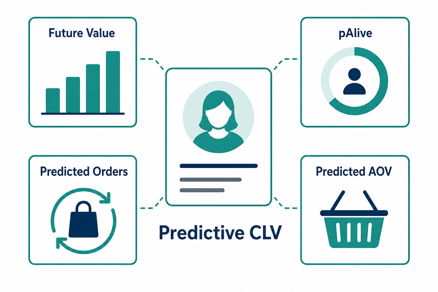 Predictive CLV profile showing future value, probability of being active, predicted orders, and predicted average order value