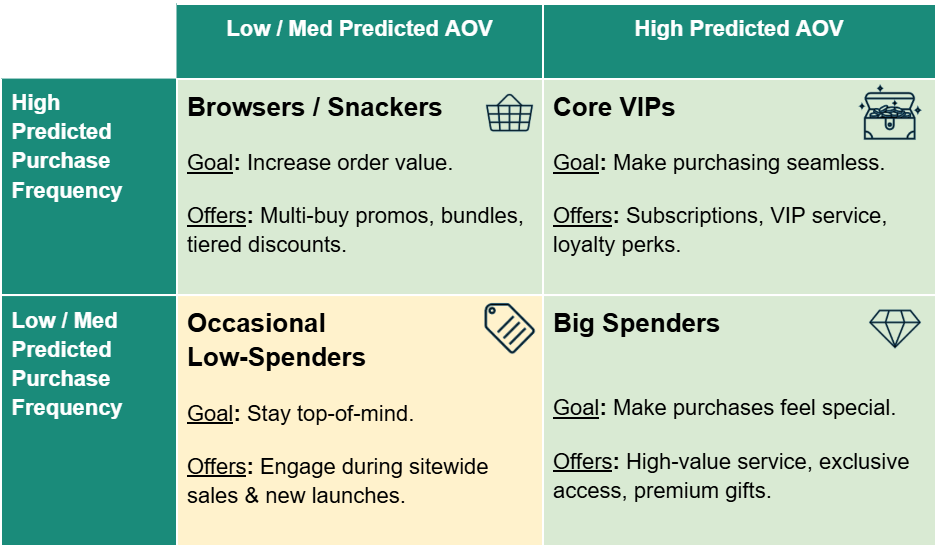 Purchase Persona Matrix showing Core VIPs, Big Spenders, Browsers and Snackers, and Occasional Low-Spenders
