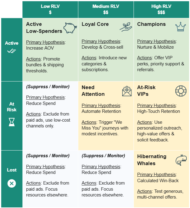 Theta Retention and Development Matrix mapping pAlive and Residual Lifetime Value to customer intervention segments