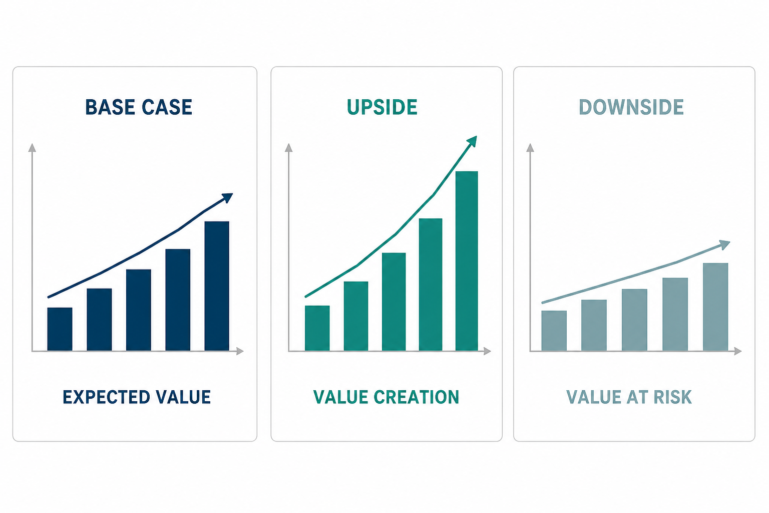 Base case, upside, and downside valuation scenarios showing expected value, value creation, and value at risk