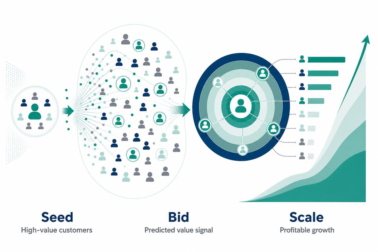 High-value seed customers expanding into lookalike audiences and value-based bidding