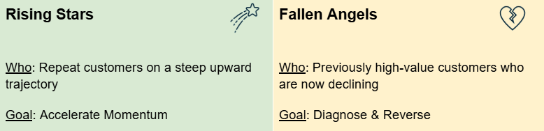 Theta Value Momentum segments for Rising Stars and Fallen Angels