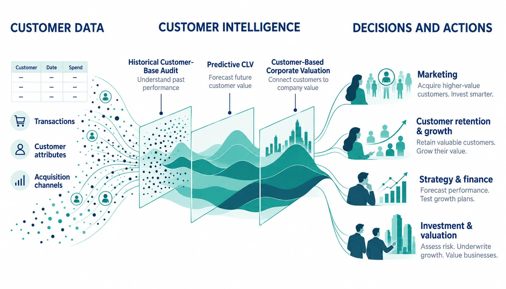 Customer data informs a historical Customer-Base Audit, predictive CLV, and Customer-Based Corporate Valuation, supporting decisions and actions in marketing, customer retention and growth, strategy and finance, and investment and valuation.