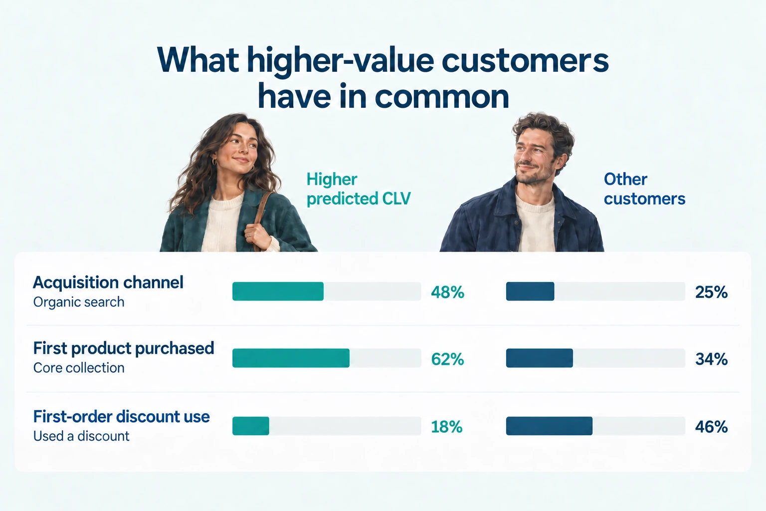 Illustrative comparison of higher predicted CLV customers versus other customers: organic search 48% versus 25%; core collection as first product 62% versus 34%; first-order discount use 18% versus 46%. Fictional example percentages, not Theta results.