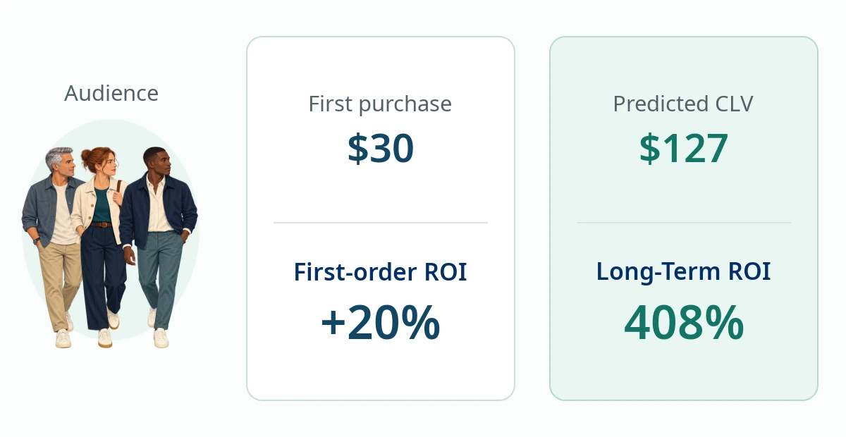 A labeled audience of three customers facing a marketing return comparison. A $30 first purchase produces 20% first-order ROI, while the audience's $127 predicted CLV produces 408% long-term ROI.