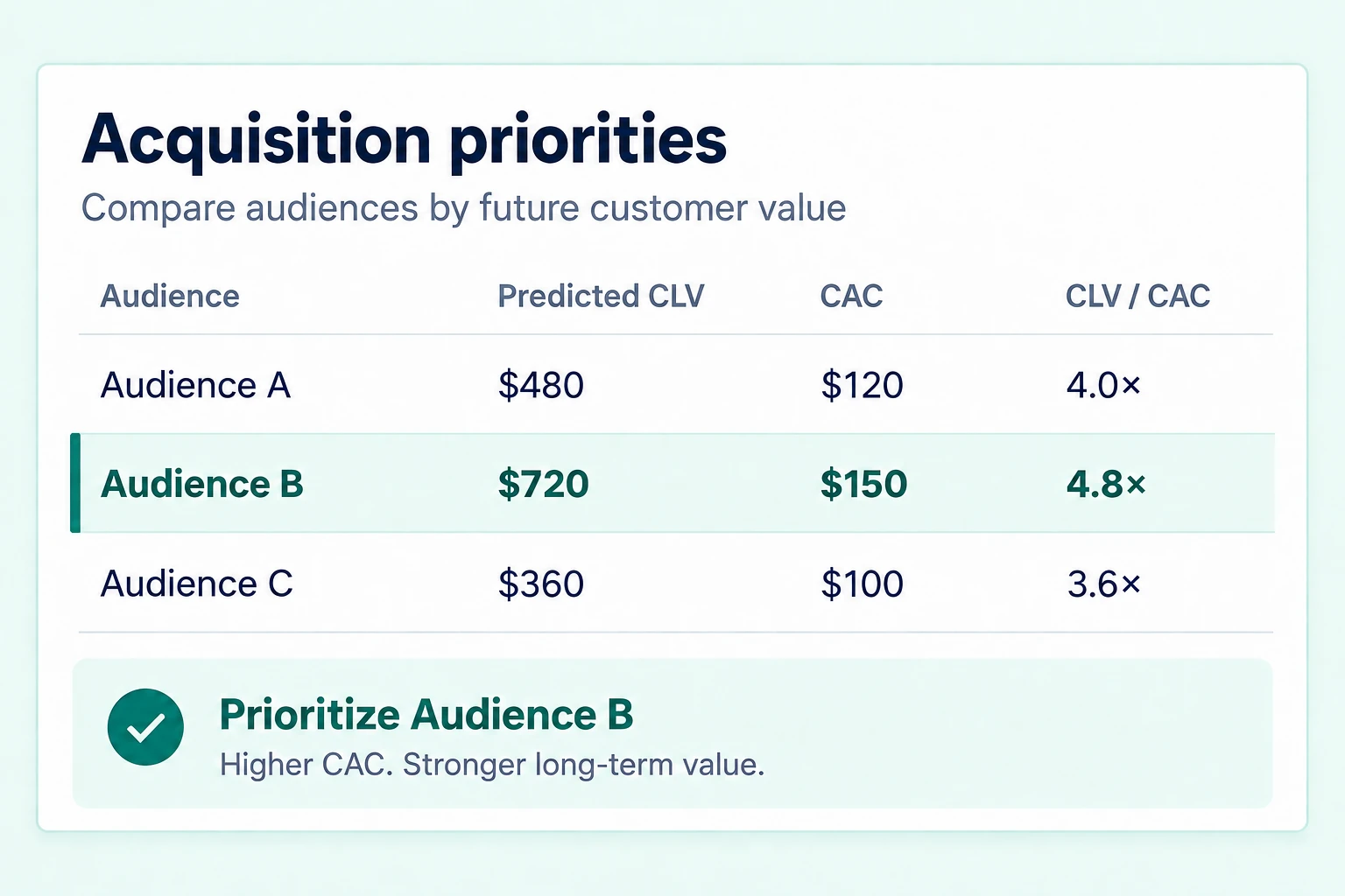 Illustrative acquisition priorities comparing three audiences: A has predicted CLV $480, CAC $120, and a 4.0x ratio; B has predicted CLV $720, CAC $150, and a 4.8x ratio; C has predicted CLV $360, CAC $100, and a 3.6x ratio. Audience B is prioritized for its stronger predicted value relative to acquisition cost.