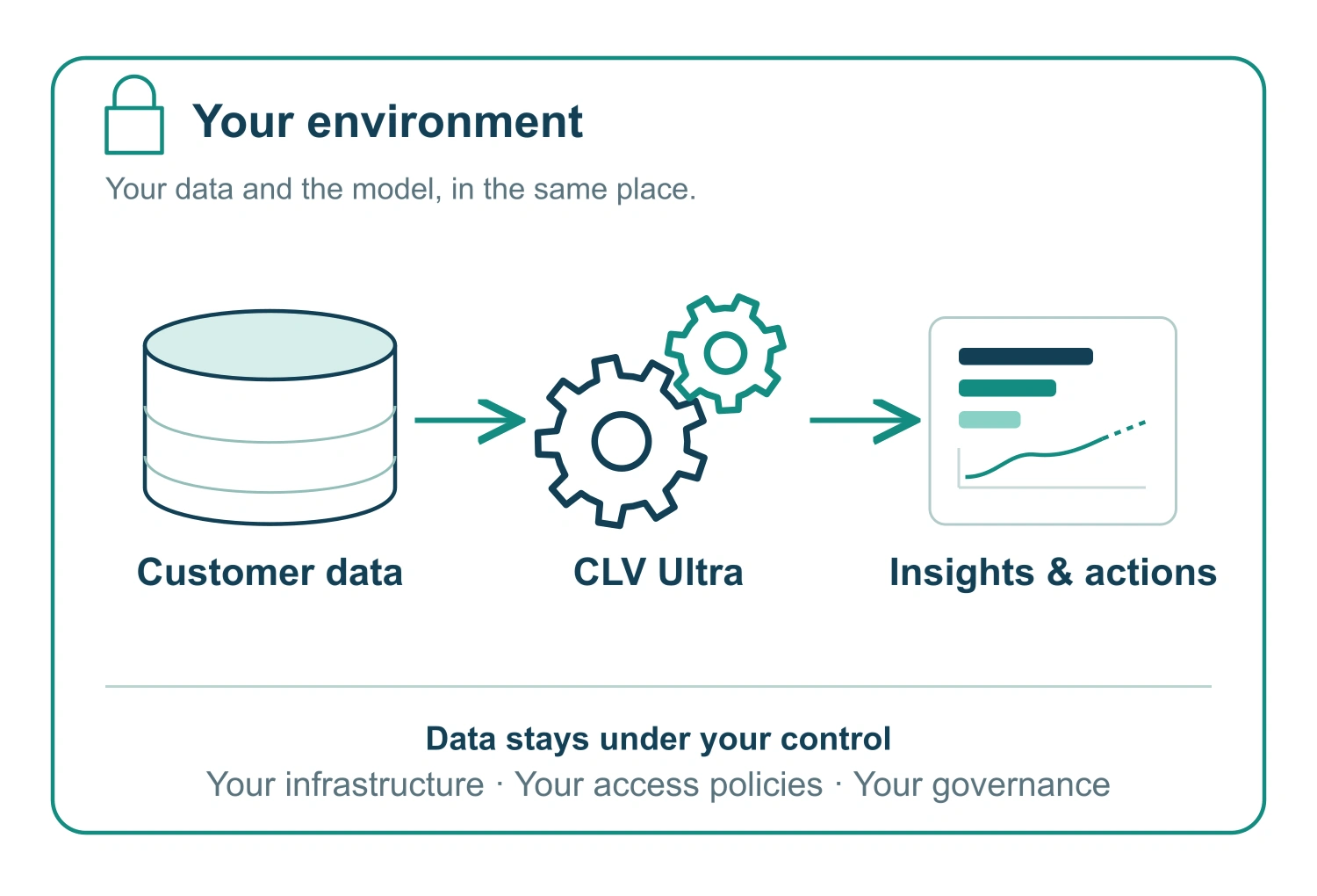 Diagram showing customer data flowing through CLV Ultra, represented by cogs, to insights and actions, all enclosed within the client's own environment and access controls