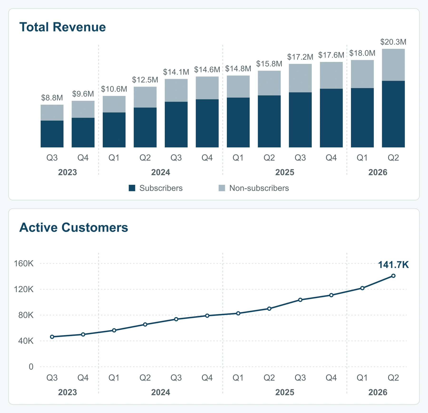 Example historical customer analysis: quarterly revenue rises from $8.8M to $20.3M between Q3 2023 and Q2 2026, while active customers reach 141.7K.