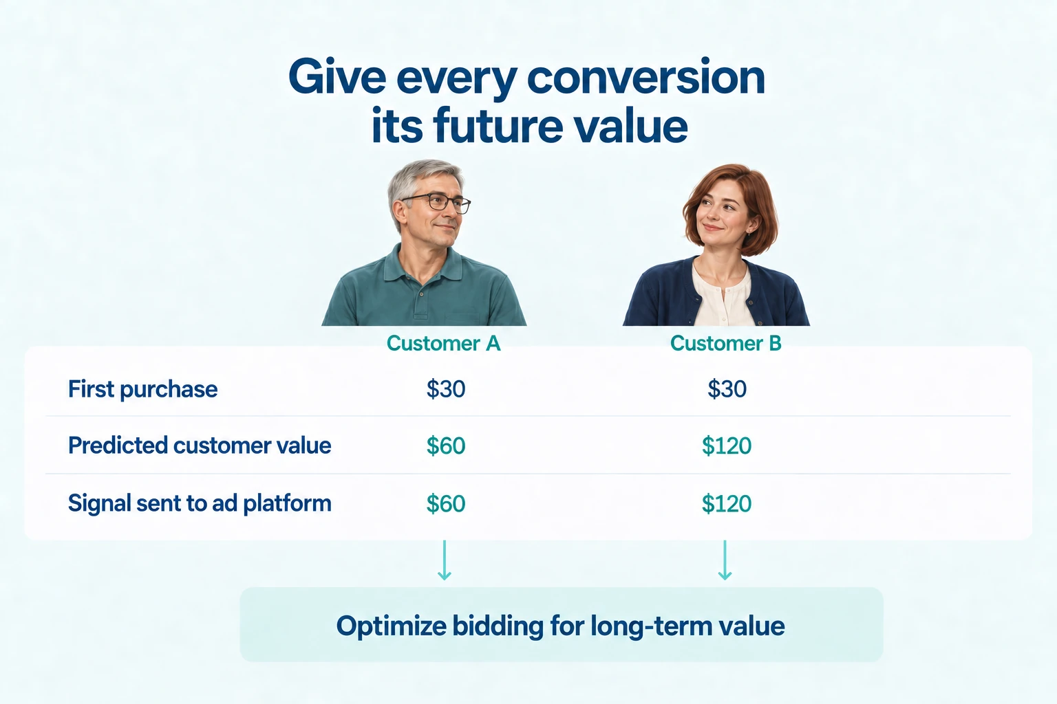 Example: two customers each make a $30 first purchase, with predicted customer values of $60 and $120. These respective values are sent to the ad platform as signals to optimize bidding for long-term value. Fictional example values, not bid amounts or Theta results.