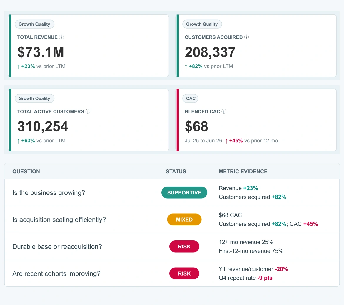 Customer-Base Audit executive snapshot showing revenue, acquisition, active-customer and CAC evidence with investment questions and risk signals