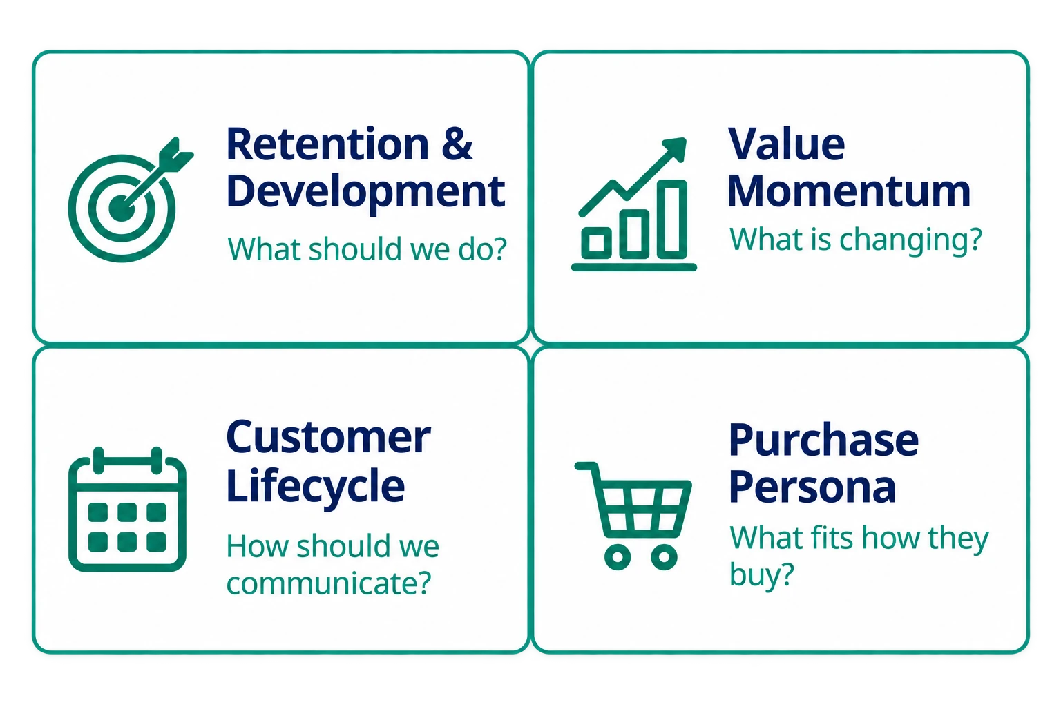 Theta's four value-based segmentation lenses: Retention and Development, Value Momentum, Customer Lifecycle, and Purchase Persona