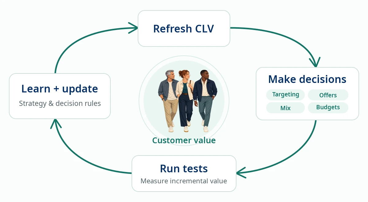A customer-value learning cycle. Refreshed CLV informs targeting, offers, channel mix and budget decisions. Teams run tests, measure incremental value, learn, update strategy and decision rules, and repeat the process around a central customer audience.