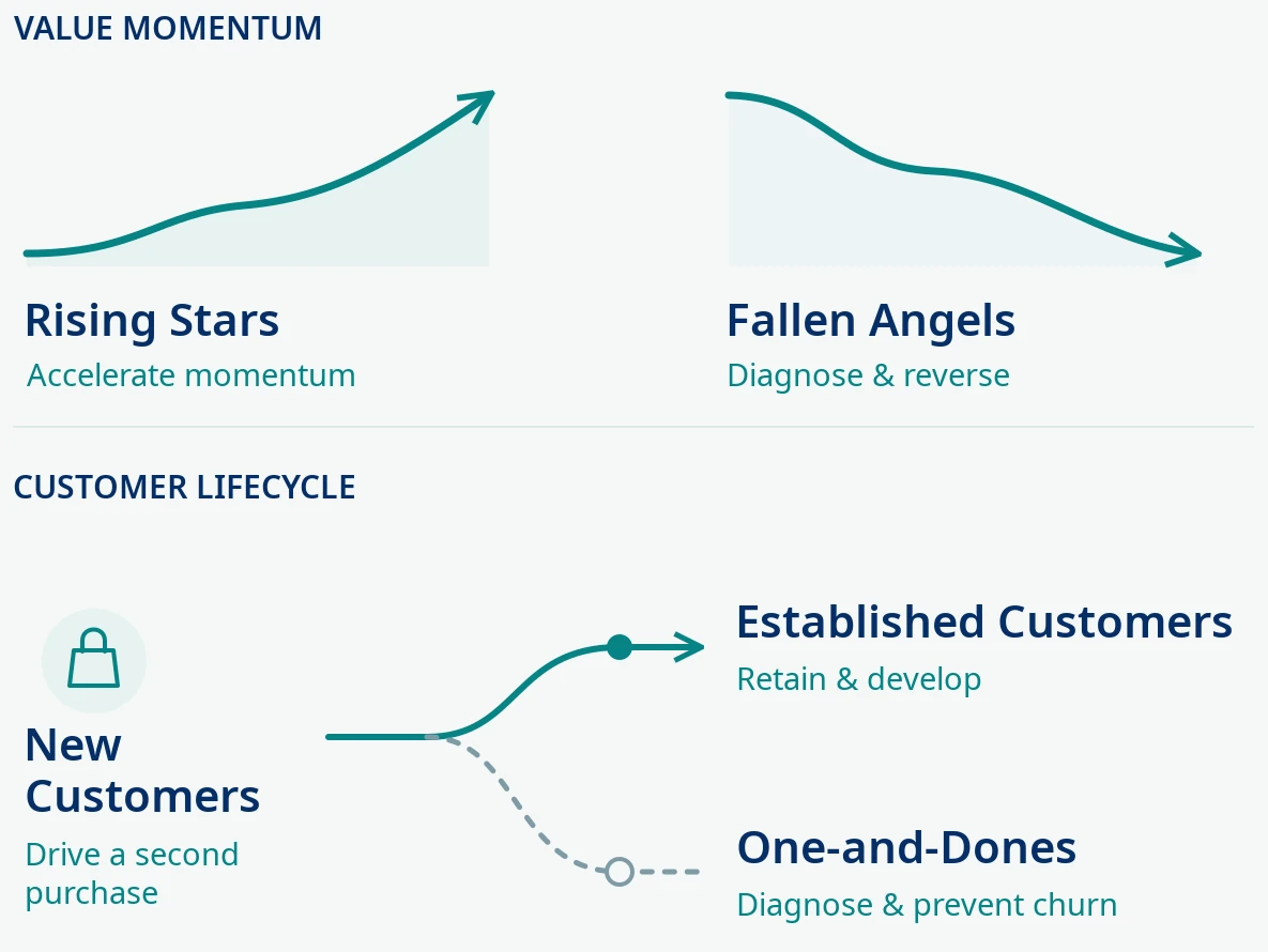 Value Momentum: Rising Stars accelerate while Fallen Angels decline. Customer Lifecycle: New Customers branch into Established Customers or One-and-Dones, with actions for each segment.