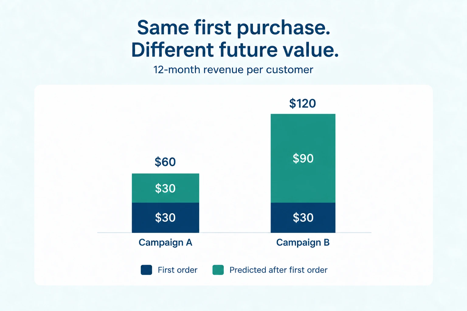 Example stacked 12-month revenue per customer: Campaign A has $30 first-order revenue plus $30 predicted after the first order, totaling $60. Campaign B has the same $30 first-order revenue plus $90 predicted after the first order, totaling $120. Fictional example data.