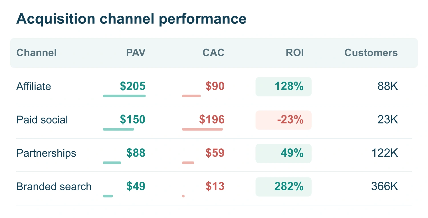 CLV Ultra comparison of predicted value, acquisition cost, and return by channel
