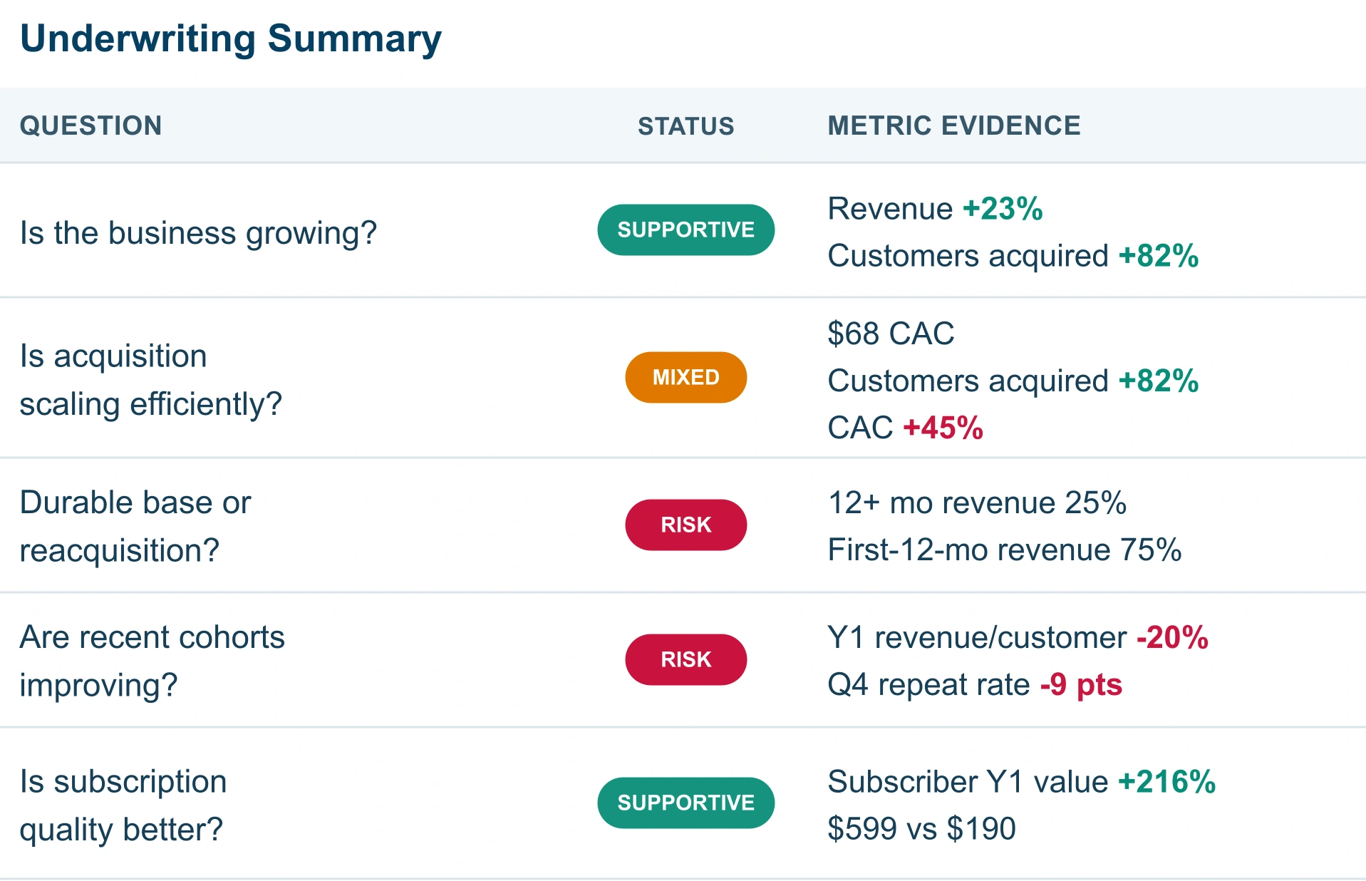 Example underwriting summary: growth and subscription quality are supportive; acquisition efficiency is mixed; customer durability and recent cohort performance show risk.