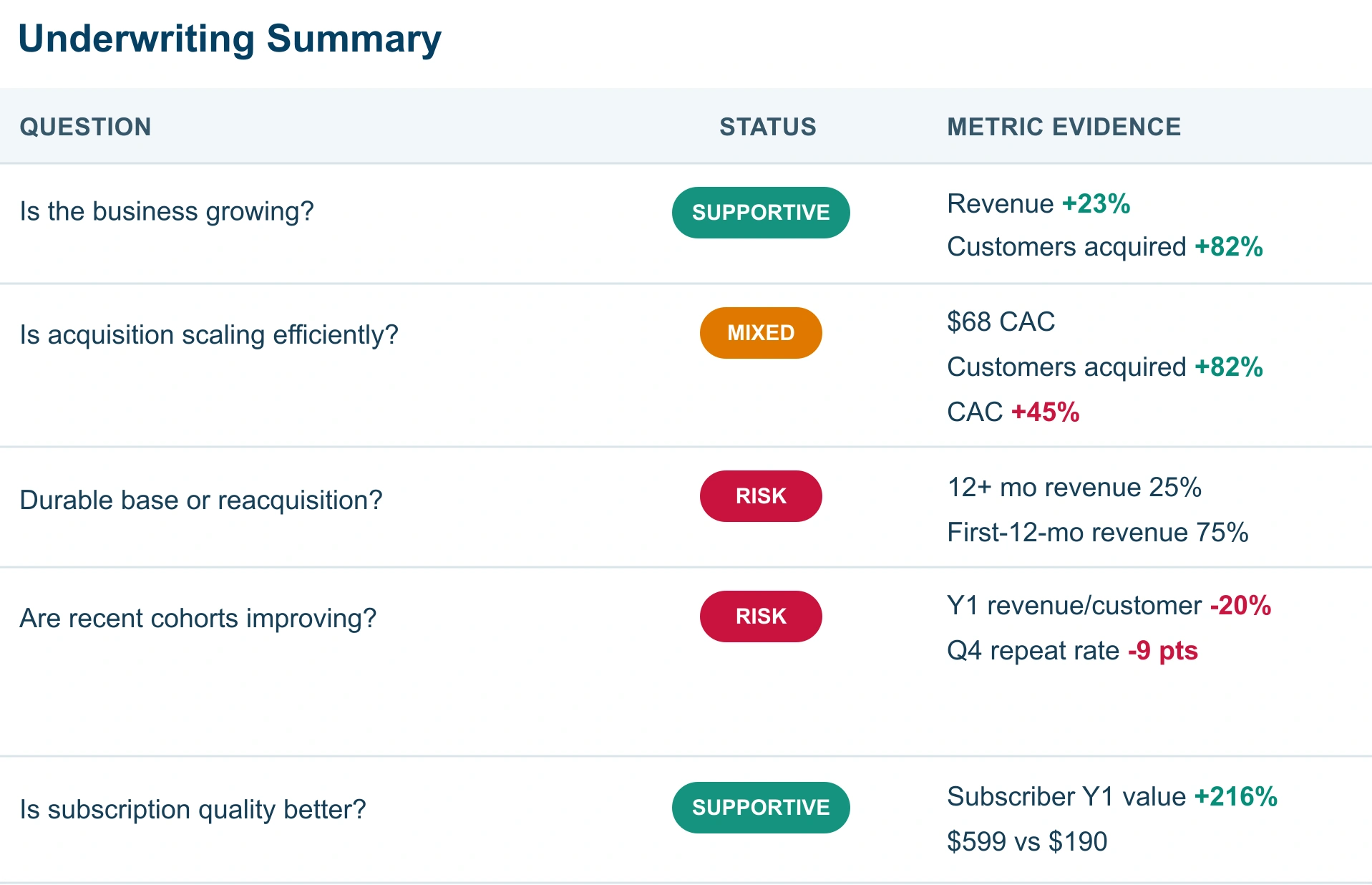 Underwriting summary showing supportive, mixed, and risk signals across growth, acquisition, customer durability, cohort performance, and subscription quality