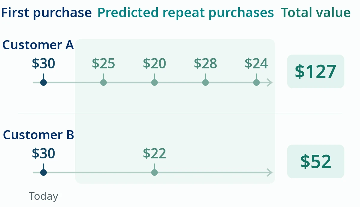 Two illustrative 12-month purchase timelines. Both customers start with $30. Customer A has predicted repeats of $25, $20, $28 and $24, totaling $127. Customer B has one predicted $22 repeat, totaling $52. Equal first purchases can lead to different long-term value; repeats are predictions.