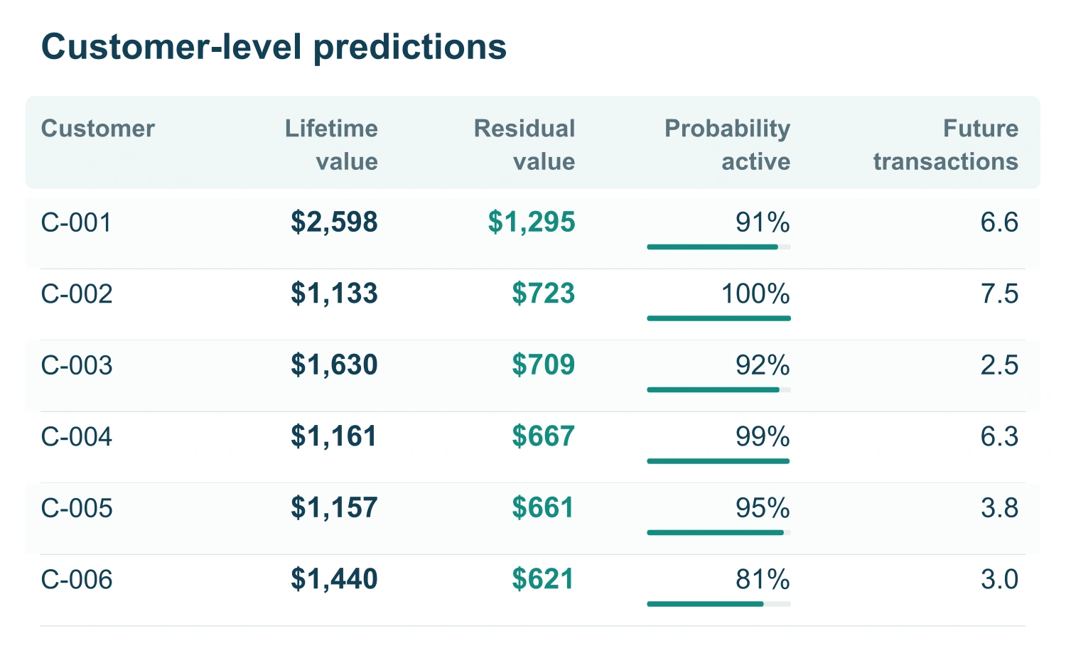Sample individual customer predictions delivered by CLV Ultra