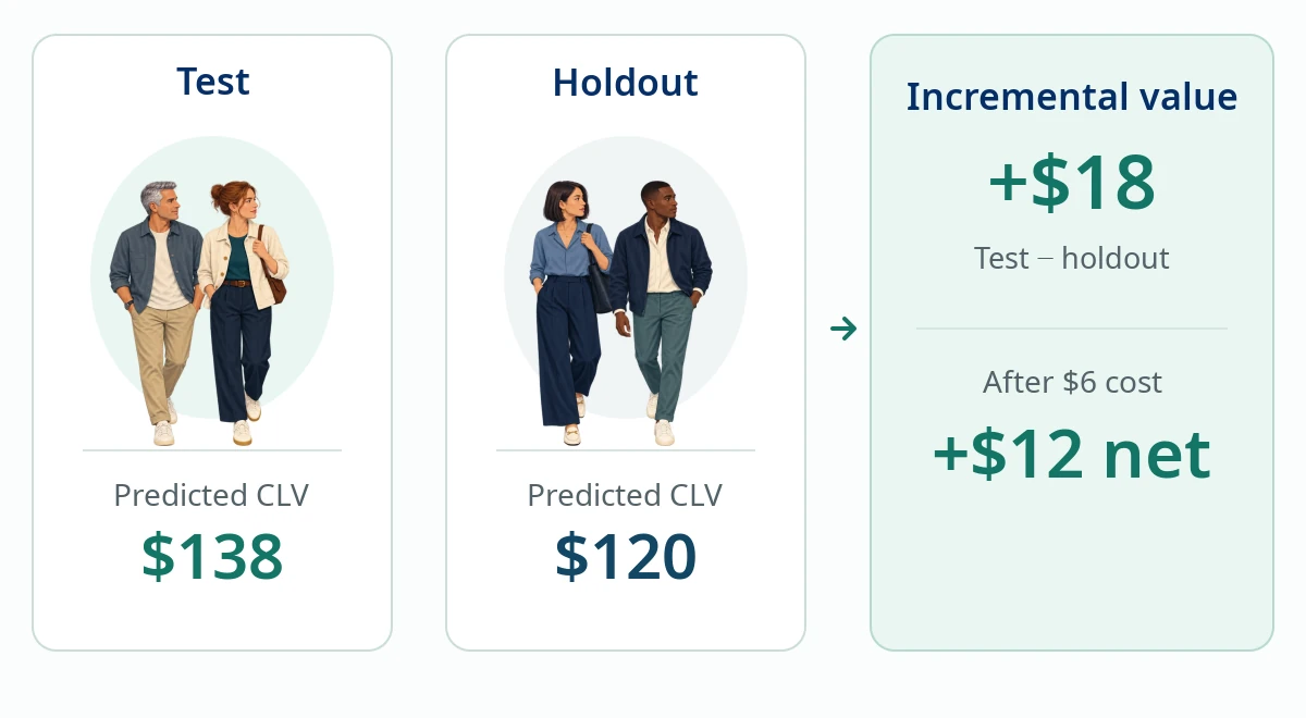Comparable test and holdout customer groups over 12 months. Predicted CLV of 138 dollars for the test group minus 120 dollars for the holdout group creates 18 dollars of incremental value per customer and 12 dollars net after a 6 dollar intervention cost