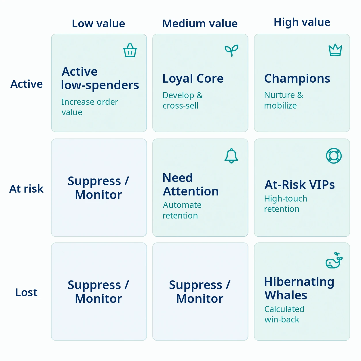 Theta Retention and Development Matrix, reused from Grow Existing Customer Value: a three-by-three matrix of active, at-risk, and lost customer relationships against low, medium, and high remaining value, with corresponding actions.
