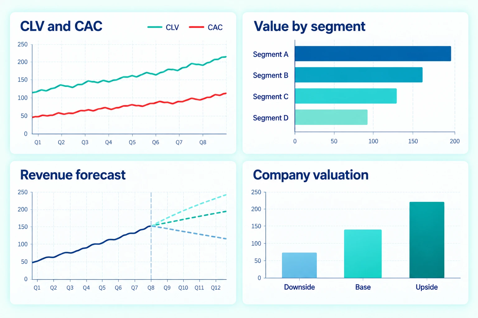 Four-chart matrix showing CLV and CAC, value by segment, revenue forecast scenarios, and company valuation scenarios