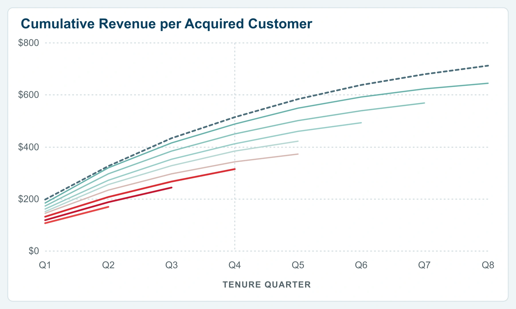 Cumulative revenue per acquired customer by acquisition cohort, with recent cohorts trailing historical benchmarks