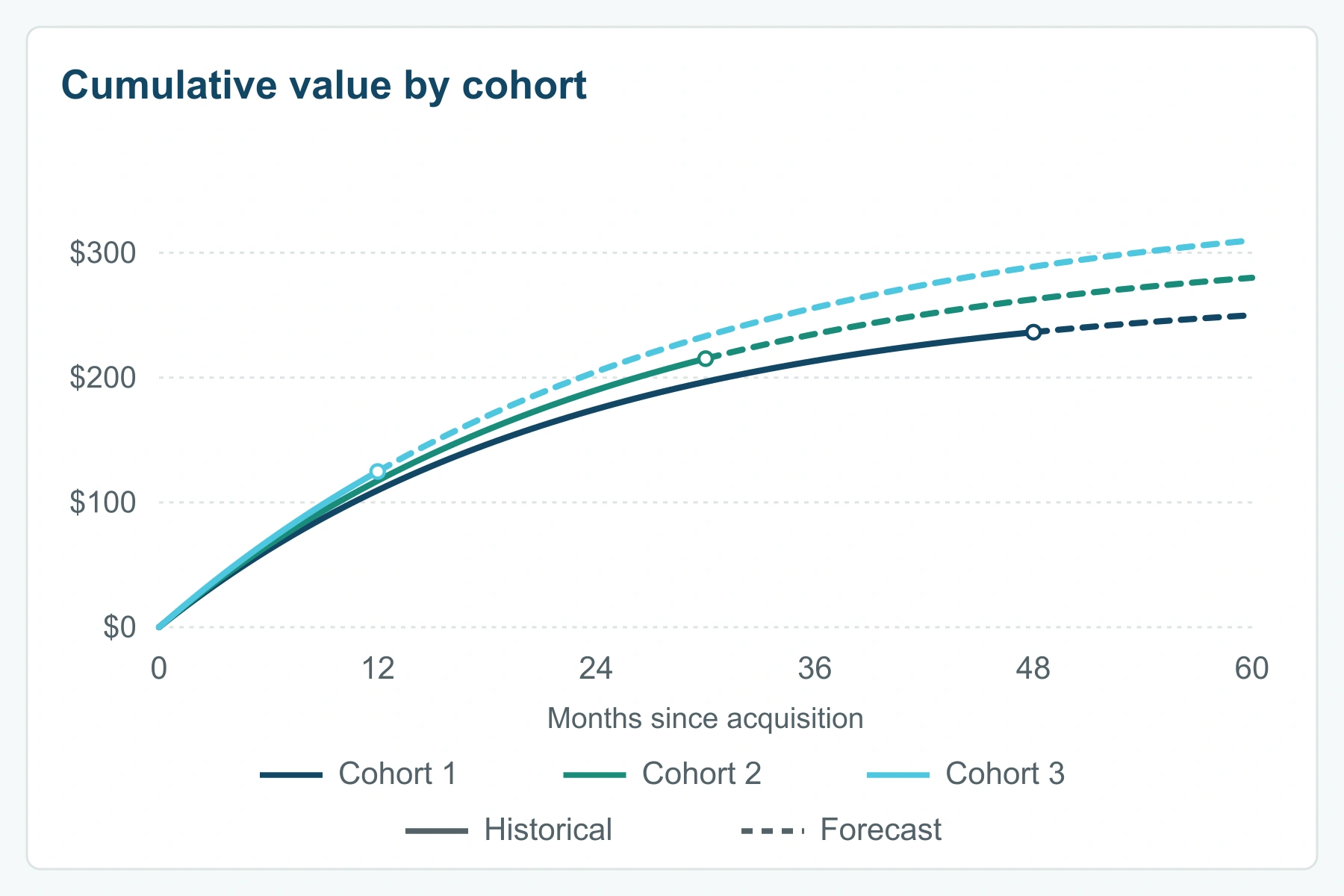 Conceptual cumulative customer value over 60 months for three acquisition cohorts. At a common observation cutoff, Cohorts 1, 2, and 3 have 48, 30, and 12 months of solid historical data, followed by 12, 30, and 48 months of dashed forecast. Curves grow at a decreasing rate.