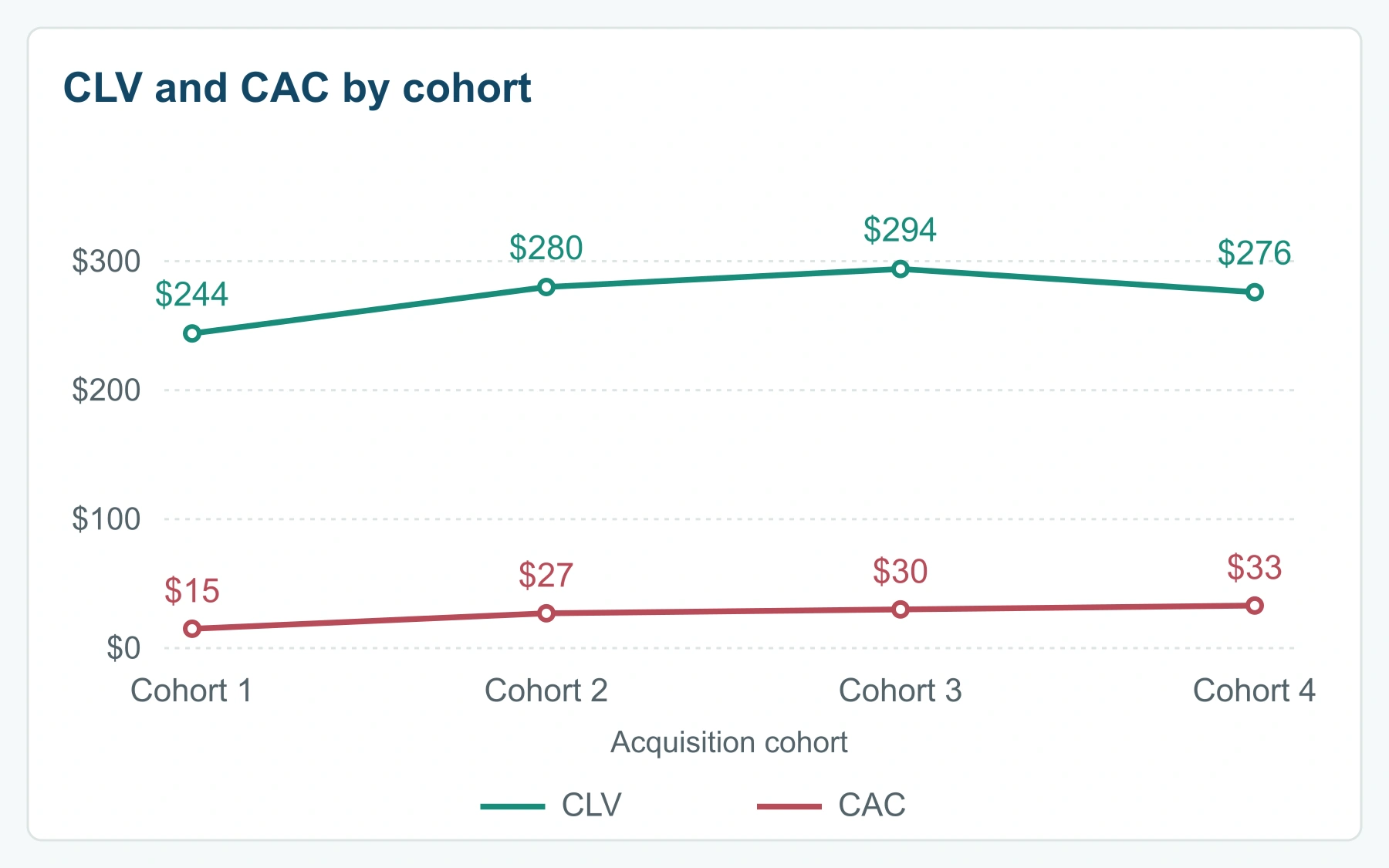 Example CLV and CAC by acquisition cohort. Cohorts 1 through 4 have CLV of $244, $280, $294, and $276, and CAC of $15, $27, $30, and $33. Values preserved from the original example; calendar years omitted.