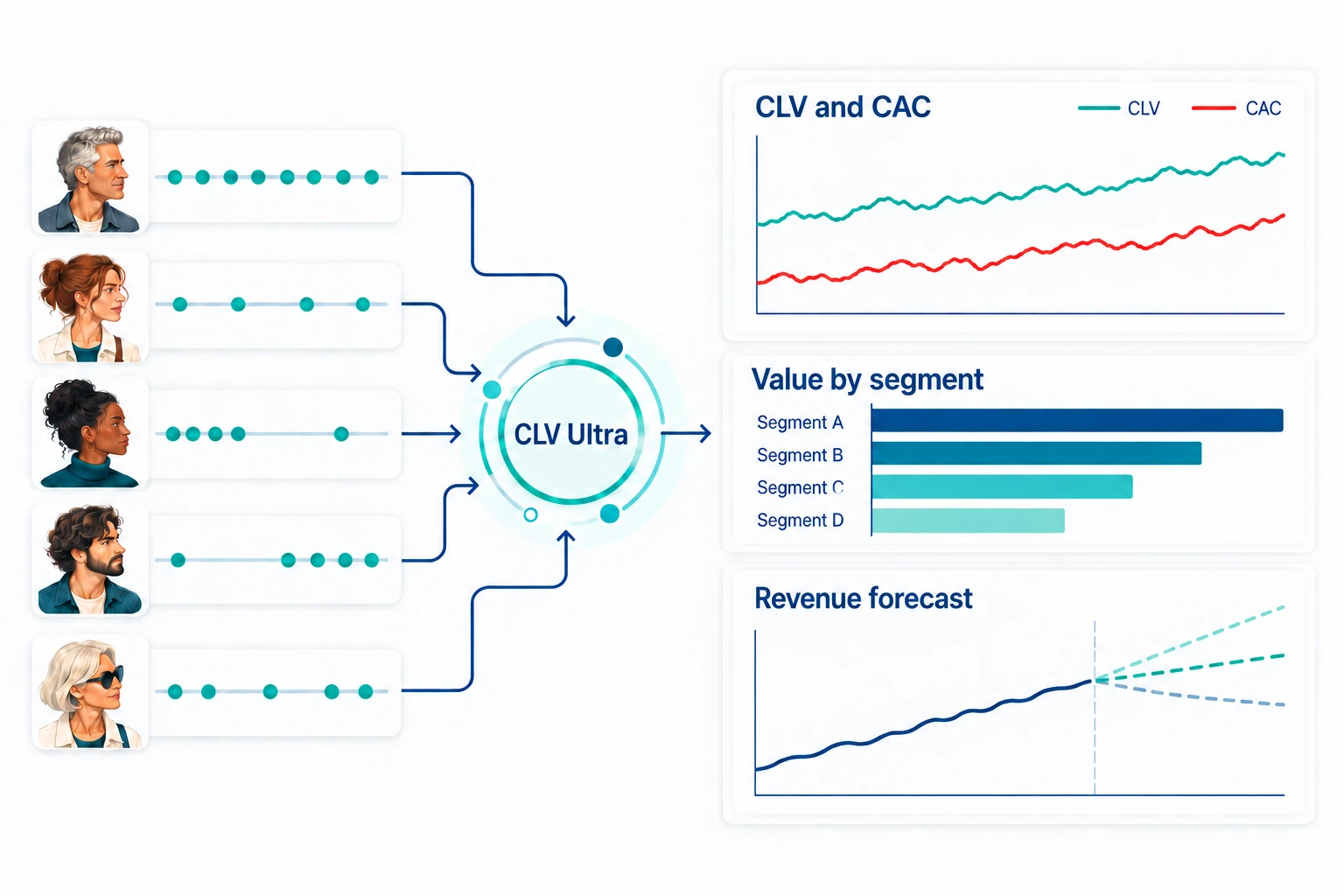 Five right-facing painted customers feeding CLV Ultra, noisy upward CLV and CAC trends, four customer-value segments, and three revenue forecast scenarios