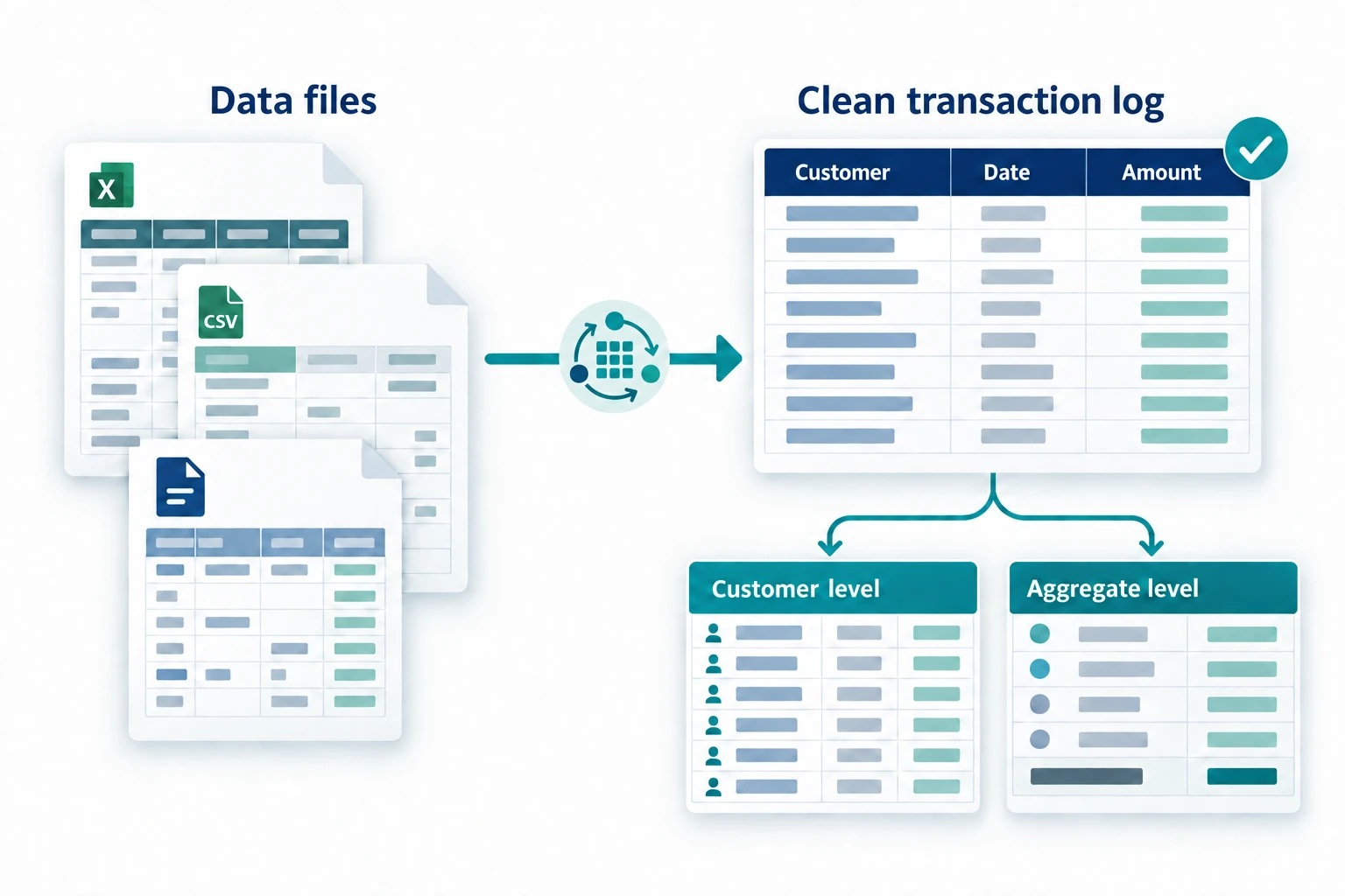 Data files pass through an adaptive node loop with a central data grid into a clean customer transaction log, with customer-level and aggregate outputs for Theta's due diligence and the investment team's own analysis